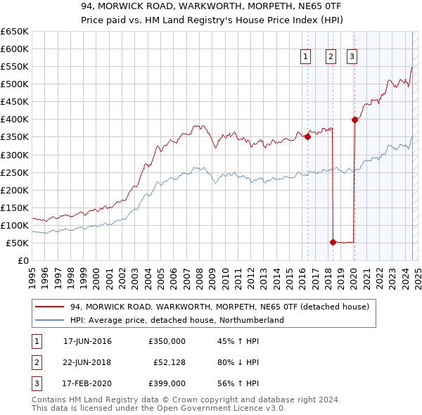 94, MORWICK ROAD, WARKWORTH, MORPETH, NE65 0TF: Price paid vs HM Land Registry's House Price Index