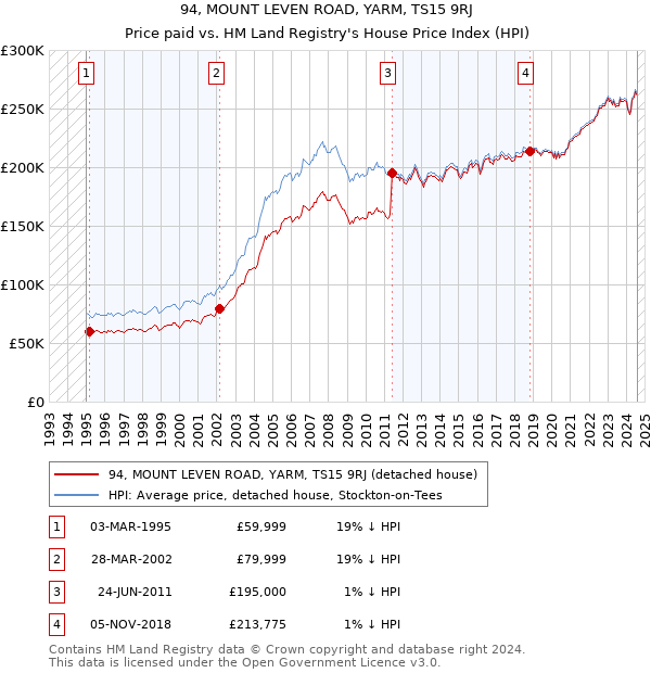 94, MOUNT LEVEN ROAD, YARM, TS15 9RJ: Price paid vs HM Land Registry's House Price Index