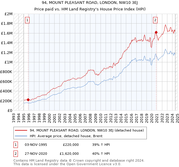 94, MOUNT PLEASANT ROAD, LONDON, NW10 3EJ: Price paid vs HM Land Registry's House Price Index