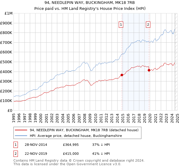 94, NEEDLEPIN WAY, BUCKINGHAM, MK18 7RB: Price paid vs HM Land Registry's House Price Index