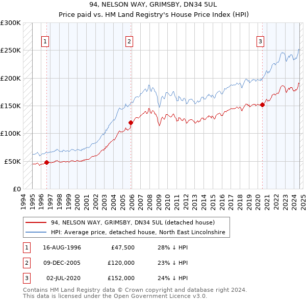 94, NELSON WAY, GRIMSBY, DN34 5UL: Price paid vs HM Land Registry's House Price Index