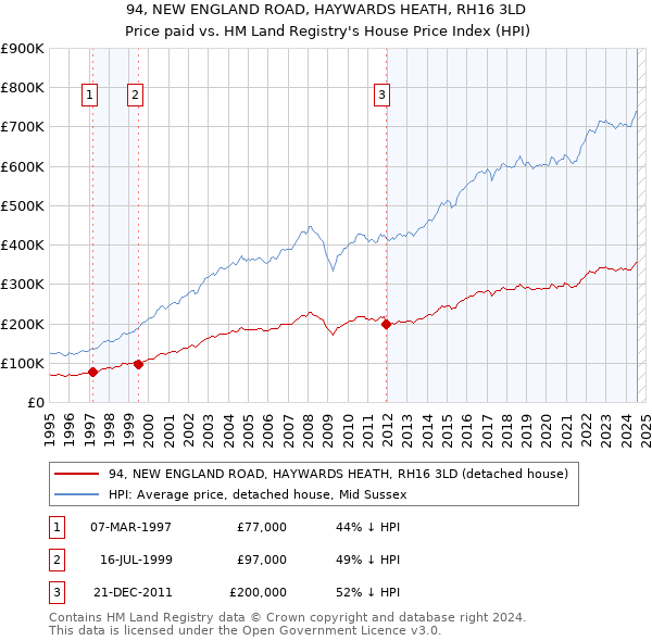 94, NEW ENGLAND ROAD, HAYWARDS HEATH, RH16 3LD: Price paid vs HM Land Registry's House Price Index