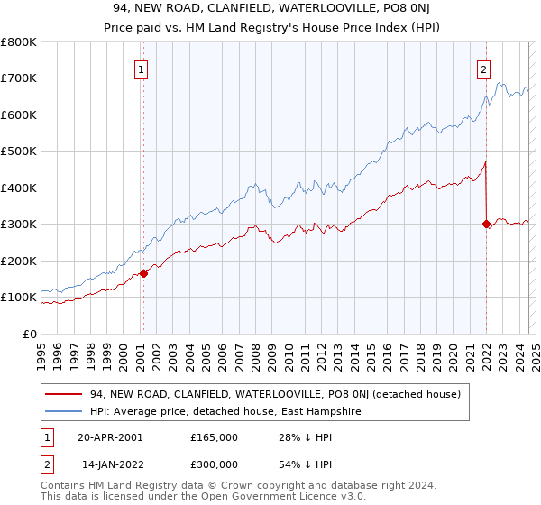 94, NEW ROAD, CLANFIELD, WATERLOOVILLE, PO8 0NJ: Price paid vs HM Land Registry's House Price Index