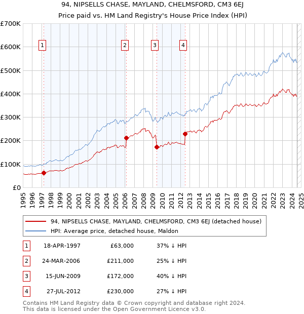 94, NIPSELLS CHASE, MAYLAND, CHELMSFORD, CM3 6EJ: Price paid vs HM Land Registry's House Price Index