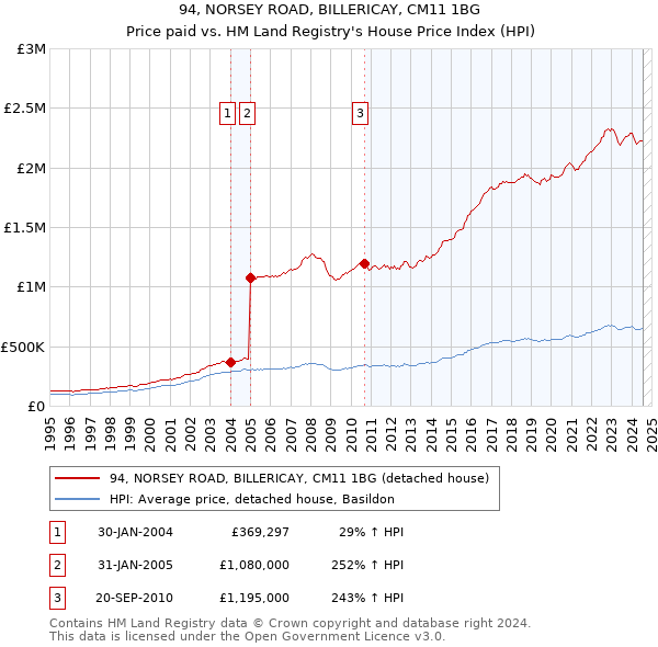 94, NORSEY ROAD, BILLERICAY, CM11 1BG: Price paid vs HM Land Registry's House Price Index