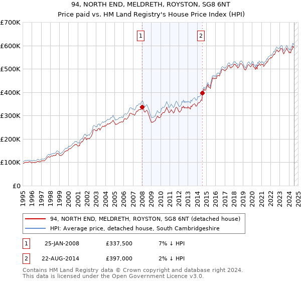 94, NORTH END, MELDRETH, ROYSTON, SG8 6NT: Price paid vs HM Land Registry's House Price Index