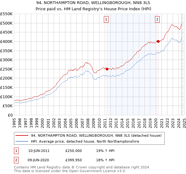 94, NORTHAMPTON ROAD, WELLINGBOROUGH, NN8 3LS: Price paid vs HM Land Registry's House Price Index