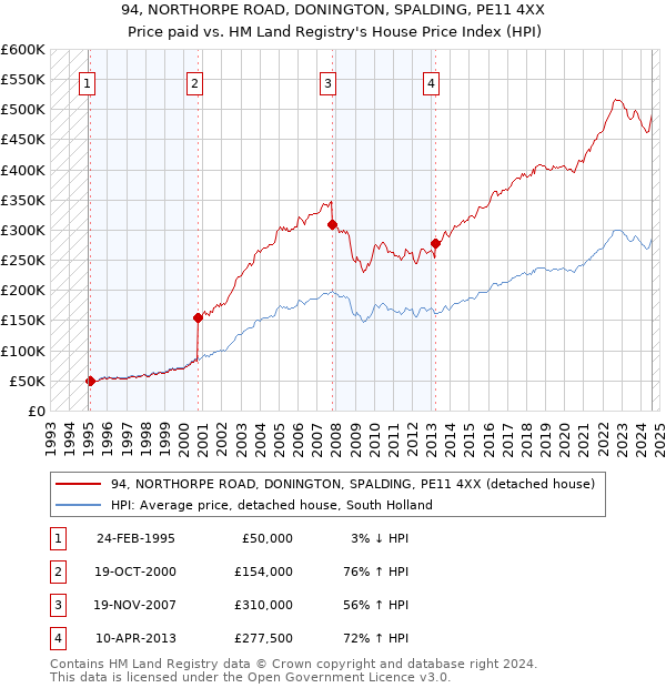 94, NORTHORPE ROAD, DONINGTON, SPALDING, PE11 4XX: Price paid vs HM Land Registry's House Price Index