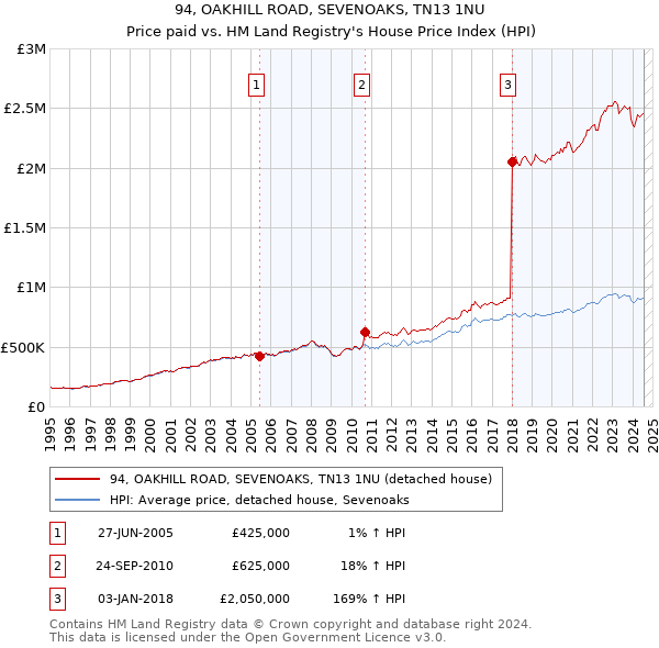 94, OAKHILL ROAD, SEVENOAKS, TN13 1NU: Price paid vs HM Land Registry's House Price Index