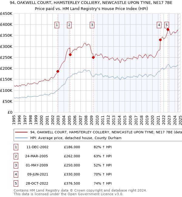 94, OAKWELL COURT, HAMSTERLEY COLLIERY, NEWCASTLE UPON TYNE, NE17 7BE: Price paid vs HM Land Registry's House Price Index