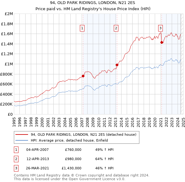 94, OLD PARK RIDINGS, LONDON, N21 2ES: Price paid vs HM Land Registry's House Price Index