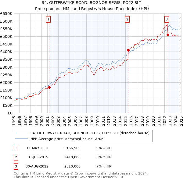 94, OUTERWYKE ROAD, BOGNOR REGIS, PO22 8LT: Price paid vs HM Land Registry's House Price Index