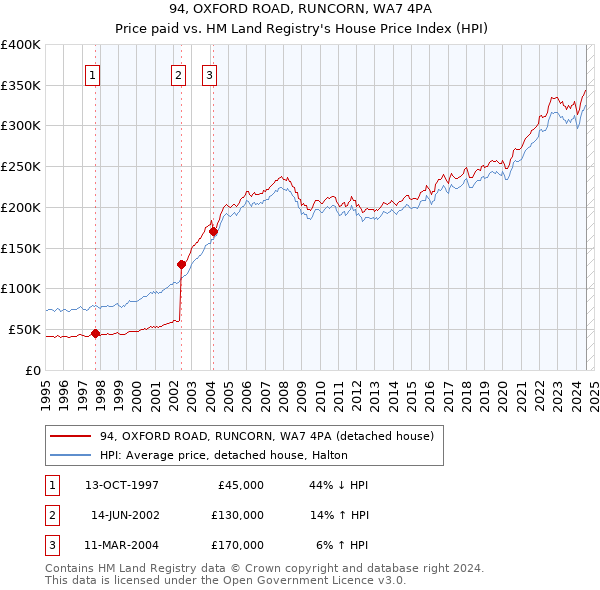 94, OXFORD ROAD, RUNCORN, WA7 4PA: Price paid vs HM Land Registry's House Price Index