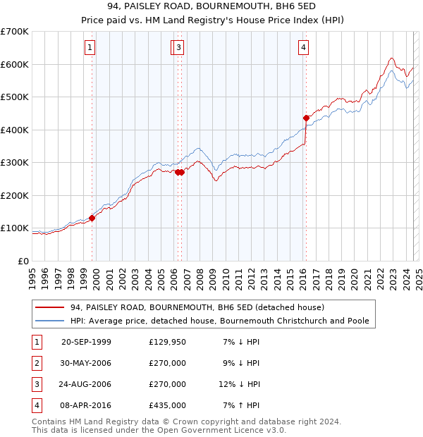 94, PAISLEY ROAD, BOURNEMOUTH, BH6 5ED: Price paid vs HM Land Registry's House Price Index