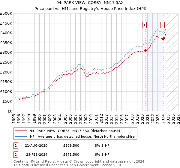 94, PARK VIEW, CORBY, NN17 5AX: Price paid vs HM Land Registry's House Price Index