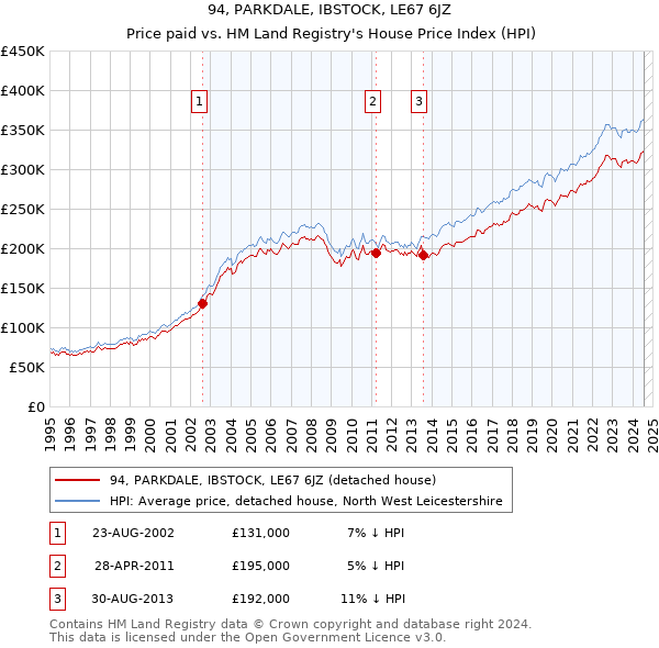 94, PARKDALE, IBSTOCK, LE67 6JZ: Price paid vs HM Land Registry's House Price Index