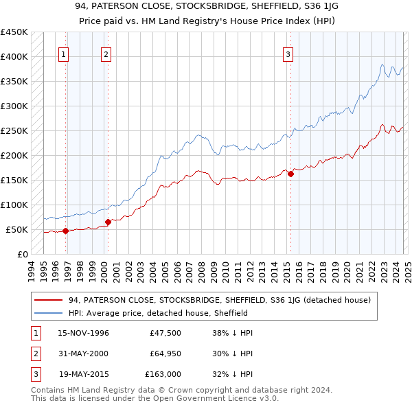 94, PATERSON CLOSE, STOCKSBRIDGE, SHEFFIELD, S36 1JG: Price paid vs HM Land Registry's House Price Index