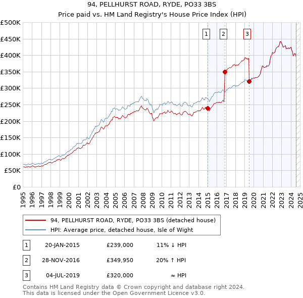 94, PELLHURST ROAD, RYDE, PO33 3BS: Price paid vs HM Land Registry's House Price Index