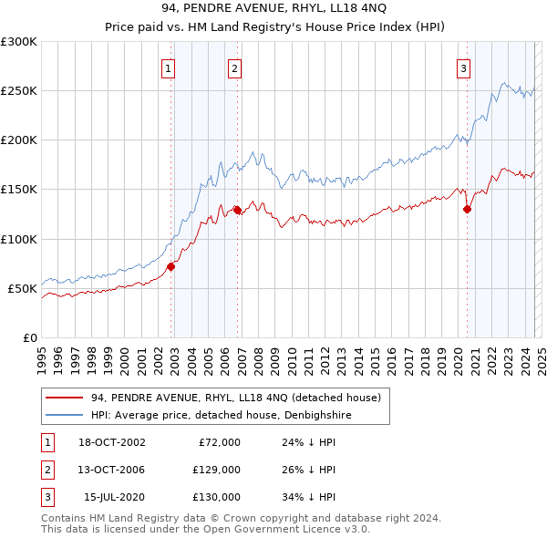 94, PENDRE AVENUE, RHYL, LL18 4NQ: Price paid vs HM Land Registry's House Price Index