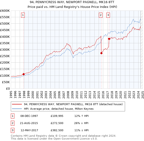 94, PENNYCRESS WAY, NEWPORT PAGNELL, MK16 8TT: Price paid vs HM Land Registry's House Price Index