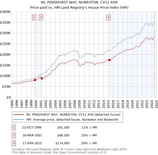 94, PENSHURST WAY, NUNEATON, CV11 4XN: Price paid vs HM Land Registry's House Price Index