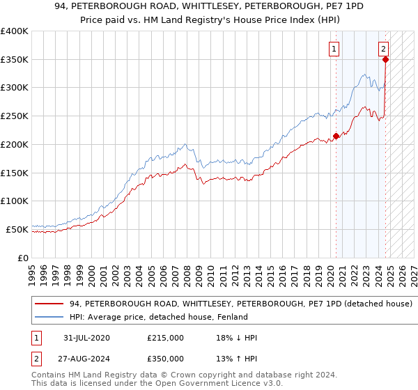 94, PETERBOROUGH ROAD, WHITTLESEY, PETERBOROUGH, PE7 1PD: Price paid vs HM Land Registry's House Price Index