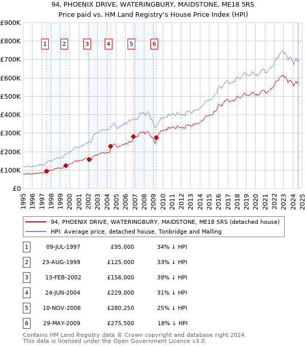 94, PHOENIX DRIVE, WATERINGBURY, MAIDSTONE, ME18 5RS: Price paid vs HM Land Registry's House Price Index