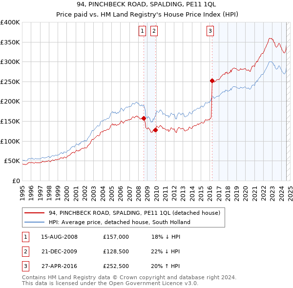 94, PINCHBECK ROAD, SPALDING, PE11 1QL: Price paid vs HM Land Registry's House Price Index