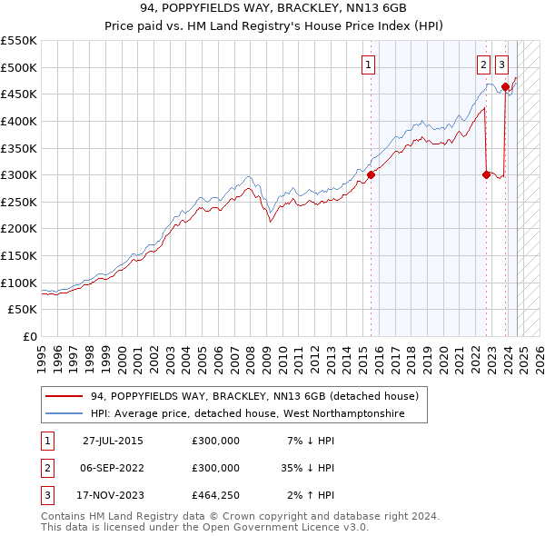 94, POPPYFIELDS WAY, BRACKLEY, NN13 6GB: Price paid vs HM Land Registry's House Price Index