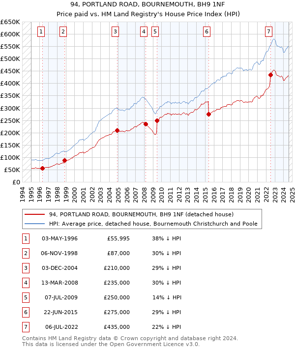 94, PORTLAND ROAD, BOURNEMOUTH, BH9 1NF: Price paid vs HM Land Registry's House Price Index