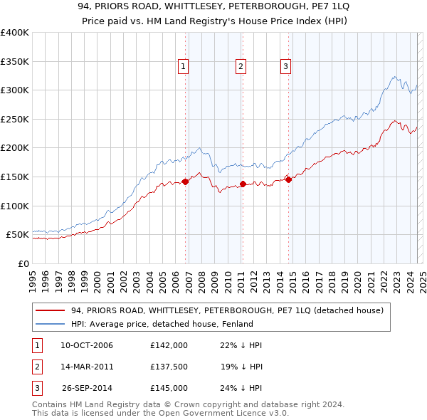 94, PRIORS ROAD, WHITTLESEY, PETERBOROUGH, PE7 1LQ: Price paid vs HM Land Registry's House Price Index