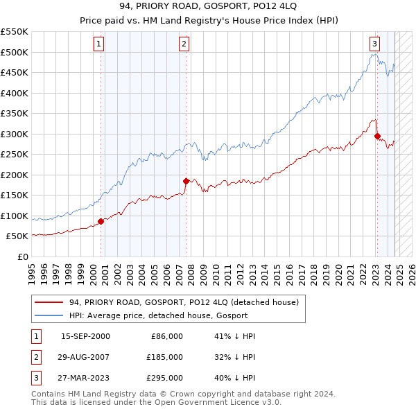 94, PRIORY ROAD, GOSPORT, PO12 4LQ: Price paid vs HM Land Registry's House Price Index