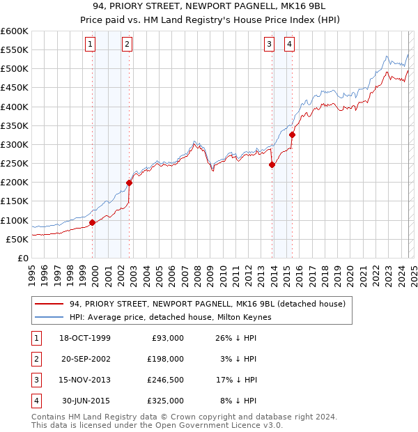 94, PRIORY STREET, NEWPORT PAGNELL, MK16 9BL: Price paid vs HM Land Registry's House Price Index