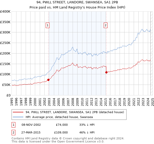 94, PWLL STREET, LANDORE, SWANSEA, SA1 2PB: Price paid vs HM Land Registry's House Price Index