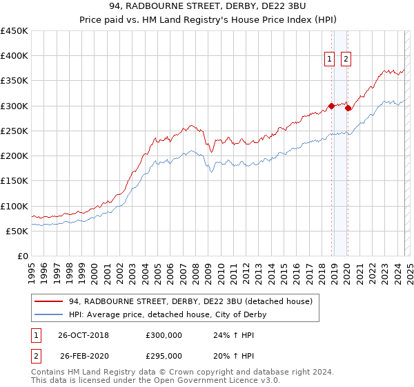 94, RADBOURNE STREET, DERBY, DE22 3BU: Price paid vs HM Land Registry's House Price Index