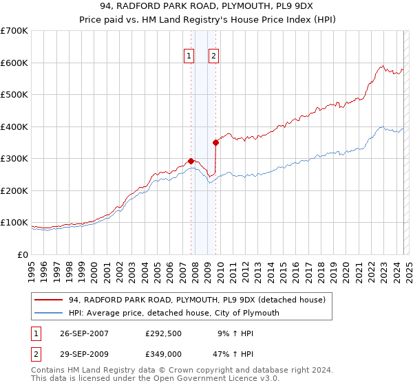 94, RADFORD PARK ROAD, PLYMOUTH, PL9 9DX: Price paid vs HM Land Registry's House Price Index