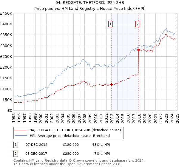 94, REDGATE, THETFORD, IP24 2HB: Price paid vs HM Land Registry's House Price Index