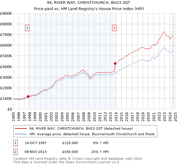 94, RIVER WAY, CHRISTCHURCH, BH23 2QT: Price paid vs HM Land Registry's House Price Index