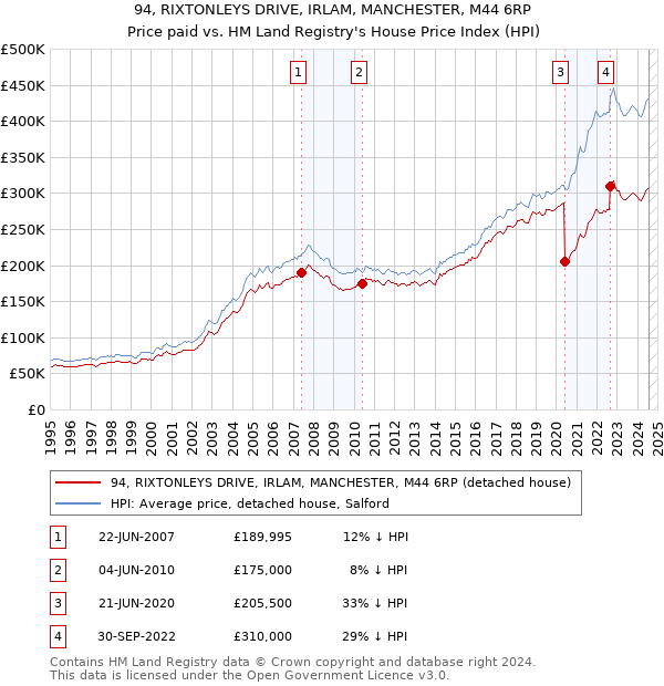 94, RIXTONLEYS DRIVE, IRLAM, MANCHESTER, M44 6RP: Price paid vs HM Land Registry's House Price Index