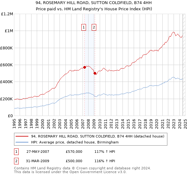 94, ROSEMARY HILL ROAD, SUTTON COLDFIELD, B74 4HH: Price paid vs HM Land Registry's House Price Index