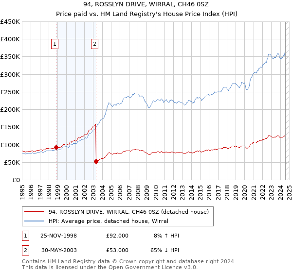 94, ROSSLYN DRIVE, WIRRAL, CH46 0SZ: Price paid vs HM Land Registry's House Price Index