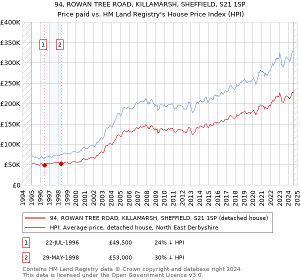 94, ROWAN TREE ROAD, KILLAMARSH, SHEFFIELD, S21 1SP: Price paid vs HM Land Registry's House Price Index