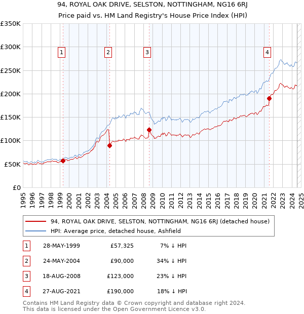 94, ROYAL OAK DRIVE, SELSTON, NOTTINGHAM, NG16 6RJ: Price paid vs HM Land Registry's House Price Index