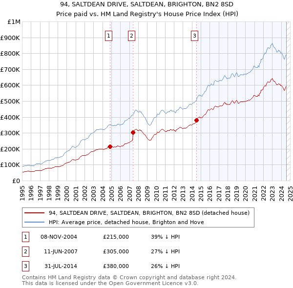 94, SALTDEAN DRIVE, SALTDEAN, BRIGHTON, BN2 8SD: Price paid vs HM Land Registry's House Price Index