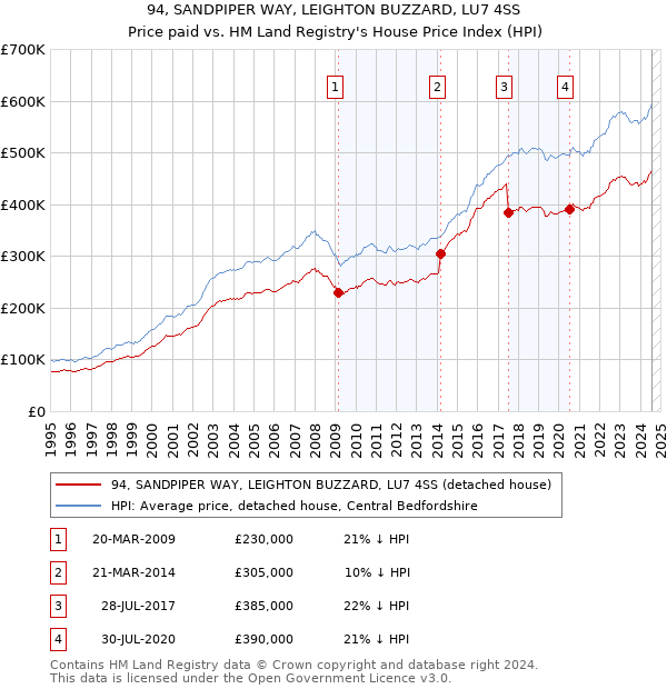 94, SANDPIPER WAY, LEIGHTON BUZZARD, LU7 4SS: Price paid vs HM Land Registry's House Price Index