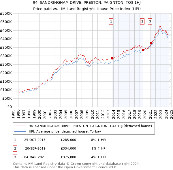 94, SANDRINGHAM DRIVE, PRESTON, PAIGNTON, TQ3 1HJ: Price paid vs HM Land Registry's House Price Index