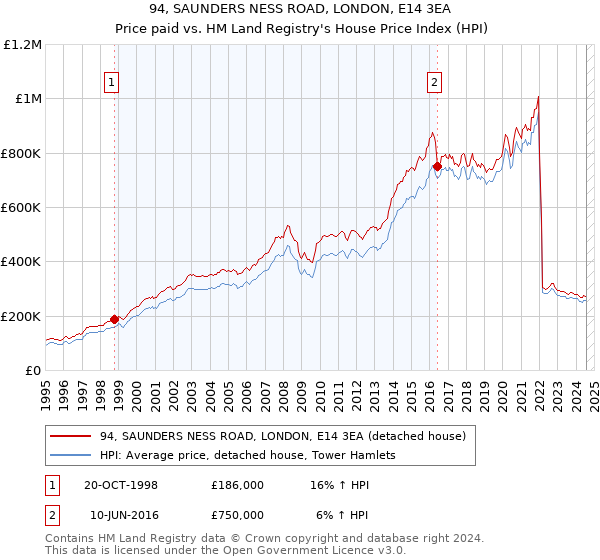 94, SAUNDERS NESS ROAD, LONDON, E14 3EA: Price paid vs HM Land Registry's House Price Index