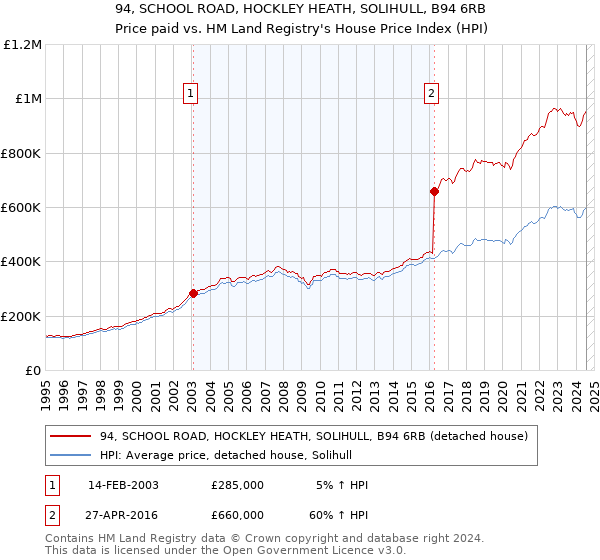 94, SCHOOL ROAD, HOCKLEY HEATH, SOLIHULL, B94 6RB: Price paid vs HM Land Registry's House Price Index