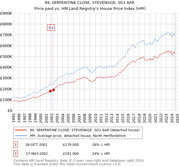 94, SERPENTINE CLOSE, STEVENAGE, SG1 6AR: Price paid vs HM Land Registry's House Price Index