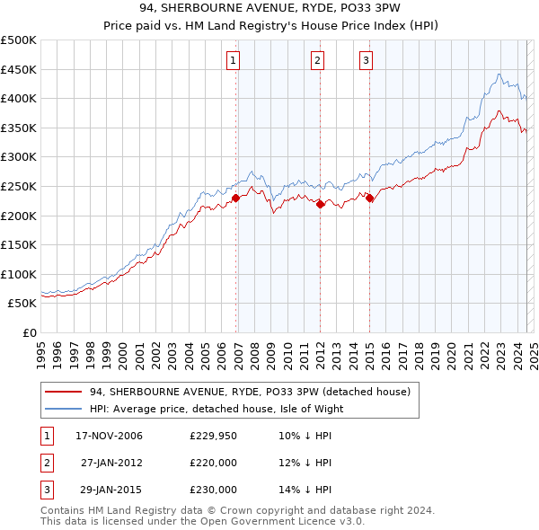 94, SHERBOURNE AVENUE, RYDE, PO33 3PW: Price paid vs HM Land Registry's House Price Index